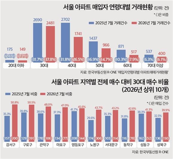 "전세 살 바엔 산다"…강서·구로 매수 '절반이 30대'